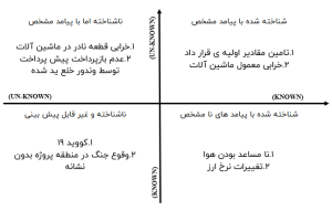 ماتریس Known-Unknown در مدیریت ریسک