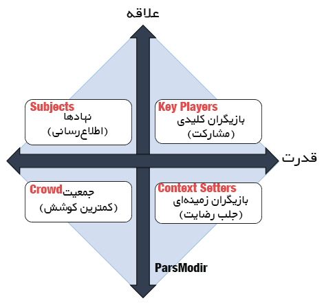 ماتریس قدرت-علاقه
