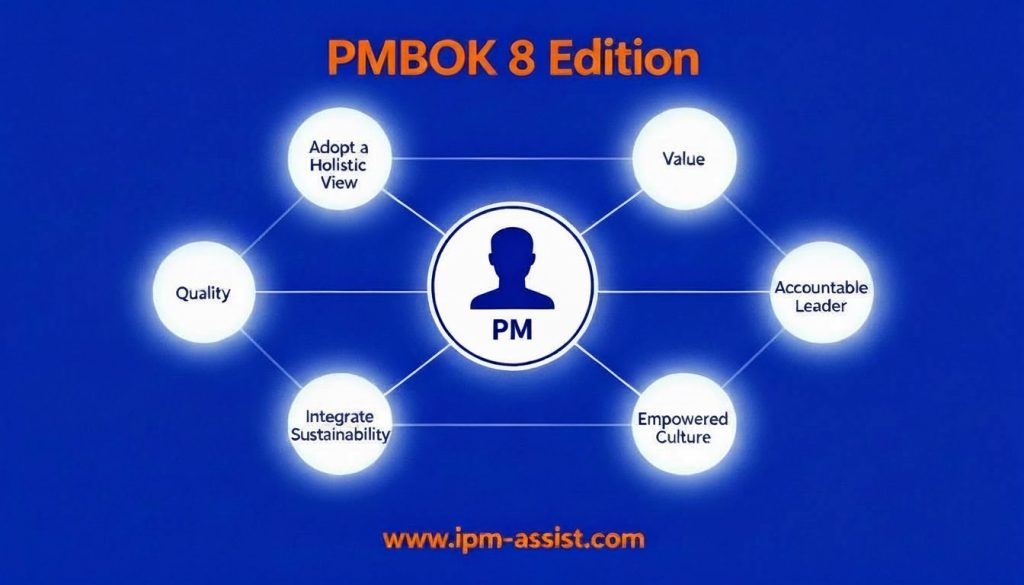 معرفی کامل اصول شش‌گانه PMBOK 8 شامل ارزش‌آفرینی، تفکر سیستمی، رهـبری، Tailoring، کیفیت و مدیریت عدم‌قطعیت. مناسب مدیران پروژه EPC و IT.