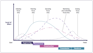 Focus Area in Predictive Approach